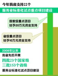 皖投入300萬元扶持22個(gè)服務(wù)業(yè)標(biāo)準(zhǔn)化試點(diǎn)，旅游項(xiàng)目開發(fā)與管理成重點(diǎn)